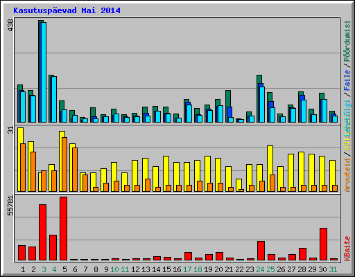 Kasutusp�evad Mai 2014