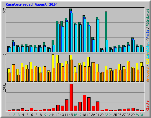 Kasutusp�evad August 2014