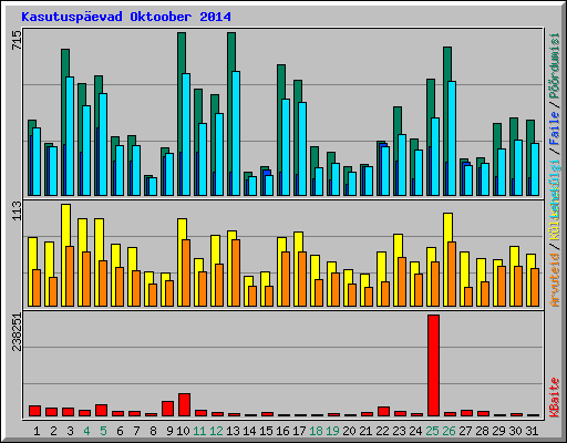 Kasutusp�evad Oktoober 2014