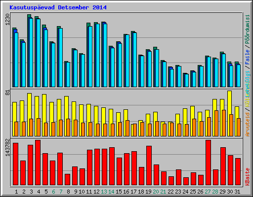 Kasutusp�evad Detsember 2014