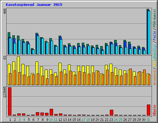 Kasutusp�evad Jaanuar 2015