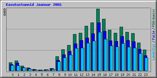 Kasutustunnid Jaanuar 2001