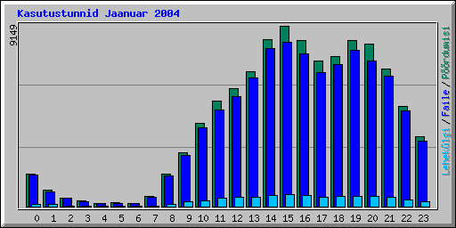 Kasutustunnid Jaanuar 2004