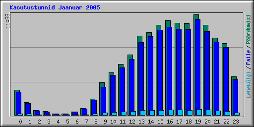 Kasutustunnid Jaanuar 2005