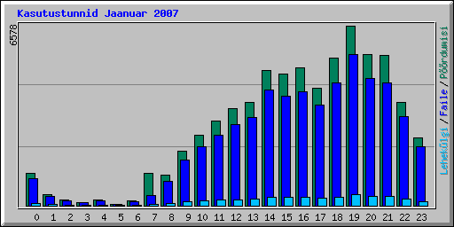 Kasutustunnid Jaanuar 2007