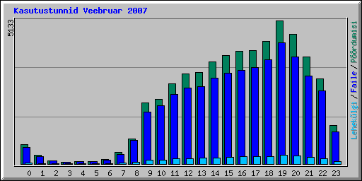Kasutustunnid Veebruar 2007