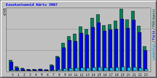 Kasutustunnid M�rts 2007