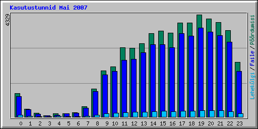 Kasutustunnid Mai 2007
