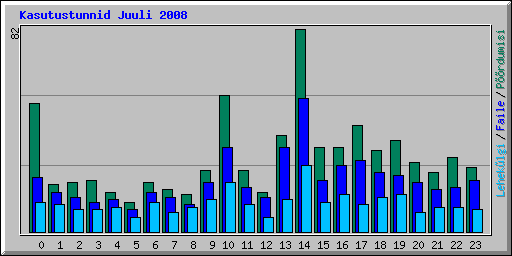 Kasutustunnid Juuli 2008