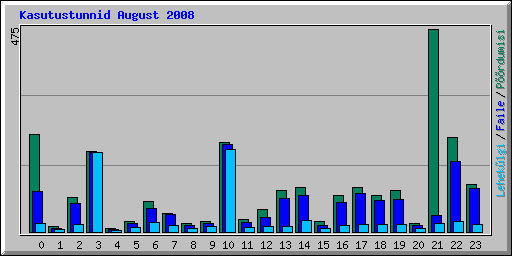 Kasutustunnid August 2008