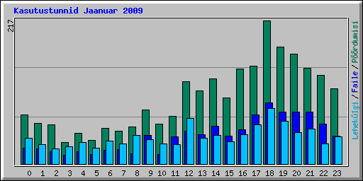 Kasutustunnid Jaanuar 2009