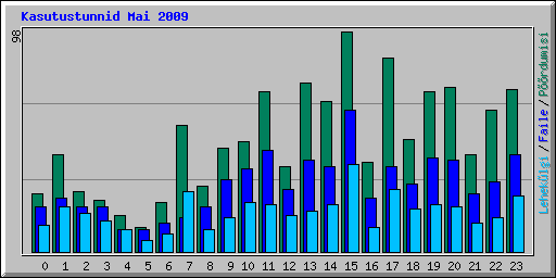 Kasutustunnid Mai 2009