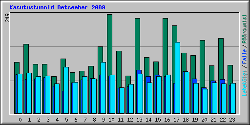 Kasutustunnid Detsember 2009