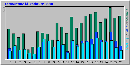Kasutustunnid Veebruar 2010