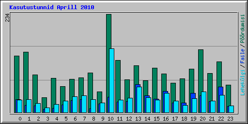 Kasutustunnid Aprill 2010