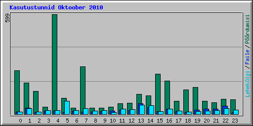 Kasutustunnid Oktoober 2010