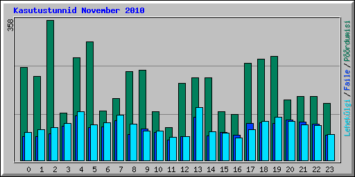 Kasutustunnid November 2010