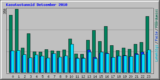 Kasutustunnid Detsember 2010