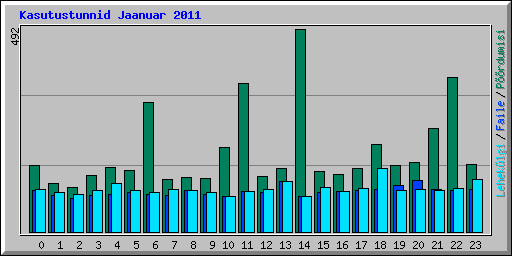 Kasutustunnid Jaanuar 2011