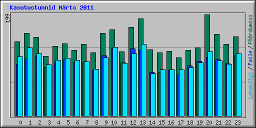Kasutustunnid M�rts 2011