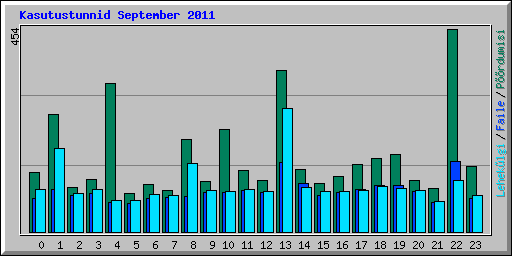 Kasutustunnid September 2011