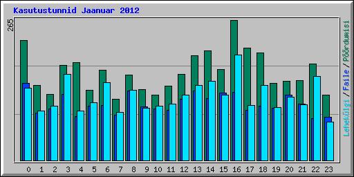 Kasutustunnid Jaanuar 2012