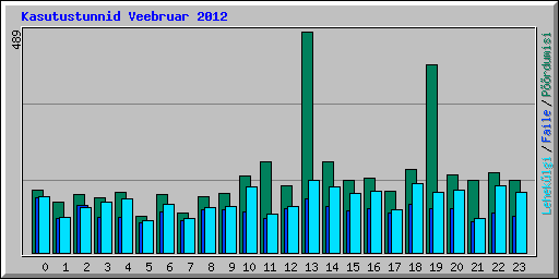 Kasutustunnid Veebruar 2012