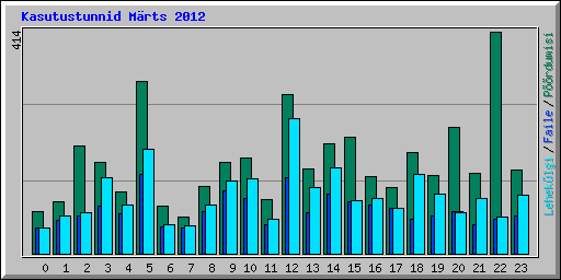 Kasutustunnid M�rts 2012