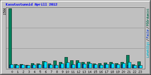 Kasutustunnid Aprill 2012