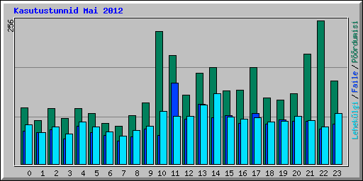 Kasutustunnid Mai 2012