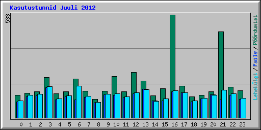 Kasutustunnid Juuli 2012