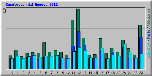 Kasutustunnid August 2012