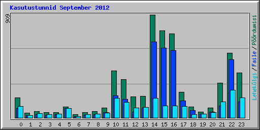 Kasutustunnid September 2012