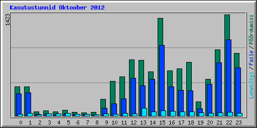 Kasutustunnid Oktoober 2012