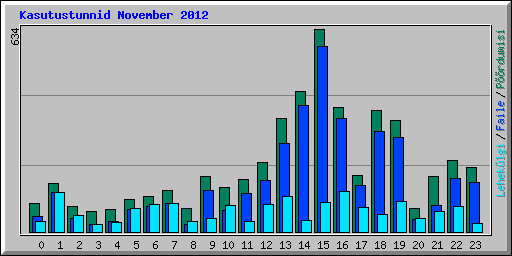Kasutustunnid November 2012