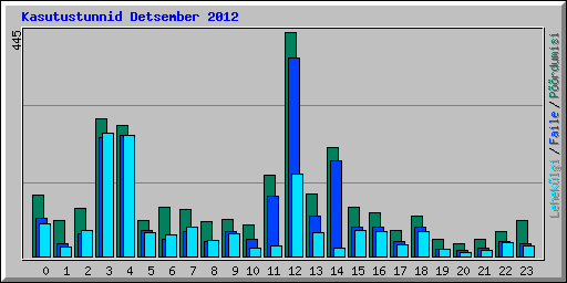 Kasutustunnid Detsember 2012