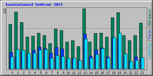 Kasutustunnid Veebruar 2013