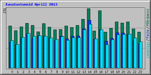 Kasutustunnid Aprill 2013