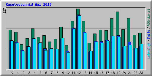 Kasutustunnid Mai 2013