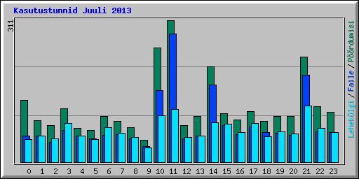 Kasutustunnid Juuli 2013