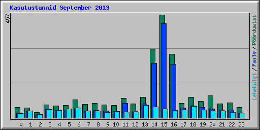 Kasutustunnid September 2013