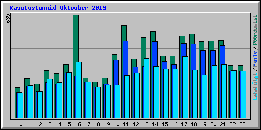 Kasutustunnid Oktoober 2013