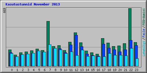 Kasutustunnid November 2013