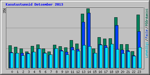 Kasutustunnid Detsember 2013