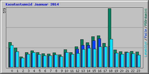 Kasutustunnid Jaanuar 2014