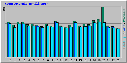 Kasutustunnid Aprill 2014