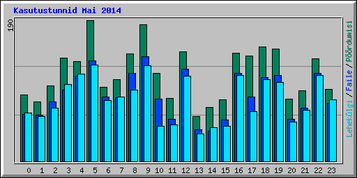 Kasutustunnid Mai 2014