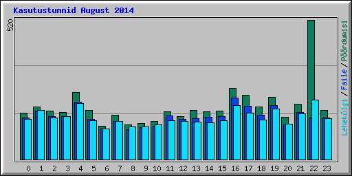 Kasutustunnid August 2014