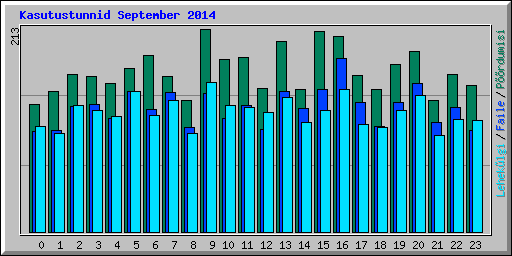 Kasutustunnid September 2014