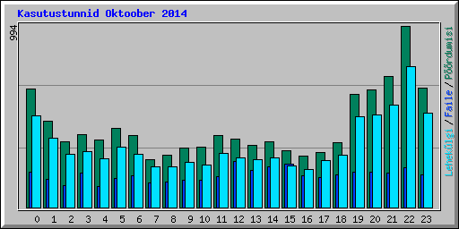 Kasutustunnid Oktoober 2014